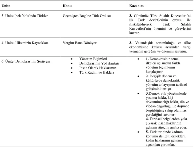 Tablo 4.  2. Anayasanın İçeriğinin Geçtiği Üniteler, Konular ve Kazanımlar 