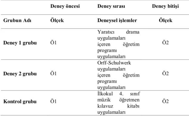 Tablo 3.1 Deney Deseni Tablosu 
