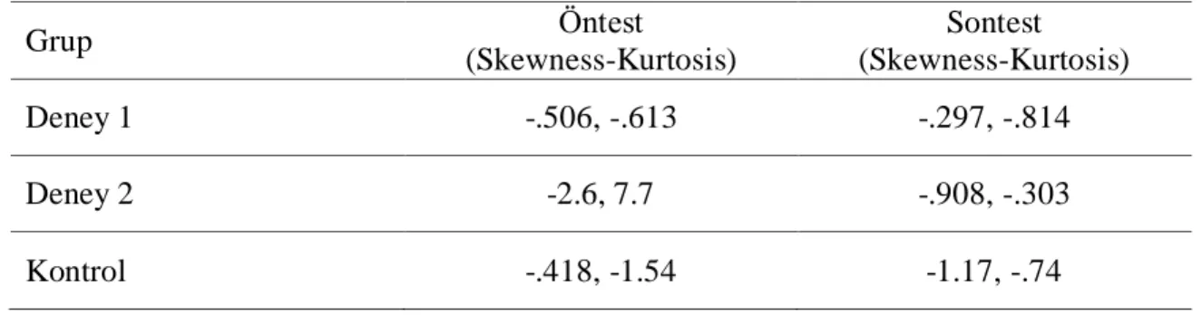 Tablo 3.2 Deney ve Kontrol Gruplarının Öntest ve Sontest Puanlarının Skewness Kurtosis  Değerleri  Grup  Öntest  (Skewness-Kurtosis)  Sontest  (Skewness-Kurtosis)  Deney 1  -.506, -.613  -.297, -.814  Deney 2  -2.6, 7.7  -.908, -.303  Kontrol  -.418, -1.54
