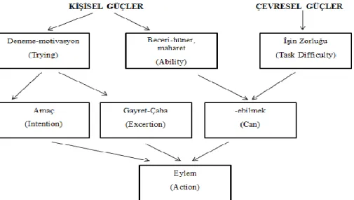 Şekil 2.3. Heider’e göre Davranışın/Eylemin Kişisel ve Çevresel Bileşenleri(Heider,  1958) 
