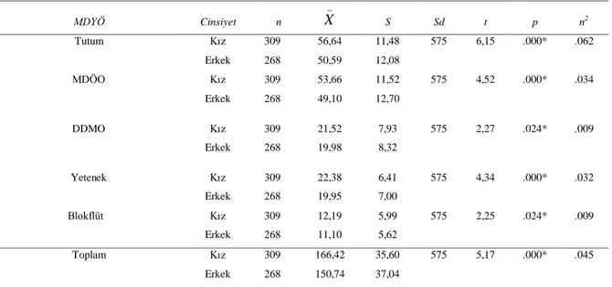 Tablo 4.1Öğrencilerin Cinsiyet Değişkenine Göre MDYÖ’ye Verdikleri Yanıtlara  Yapılan İlişkisiz t Test Sonuçları 