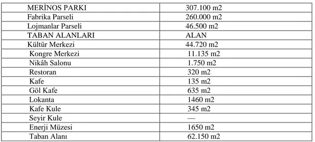 Tablo -1 Merinos Kongre ve Kültür Merkezi Kullanım Alanları