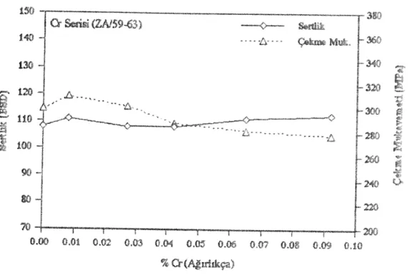 Şekil  2.4.  ZA-8‘e  Cr  ilvaesi  ile  değişen  sertlik  ve  çekme  dayanımı  değerleri  (Türk                     1996) 