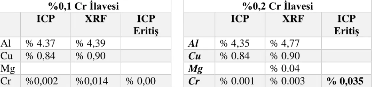 Çizelge 4.3.  % Ağırlıkça % 0,1 Cr ve % 0,2 Cr ilavesi yapılan alaşımların XRF ve ICP             – OES  analiz tabloları 