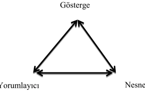 Şekil 3.1 Peirce'ın Gösterge Şeması 