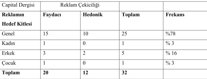 Tablo 3.7 CAPITAL Dergisi Reklamları Frekans Tablosu 