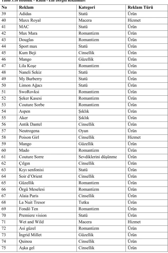 Tablo 3.10 Hedonik – Kadın - Elle Dergisi Reklamları 