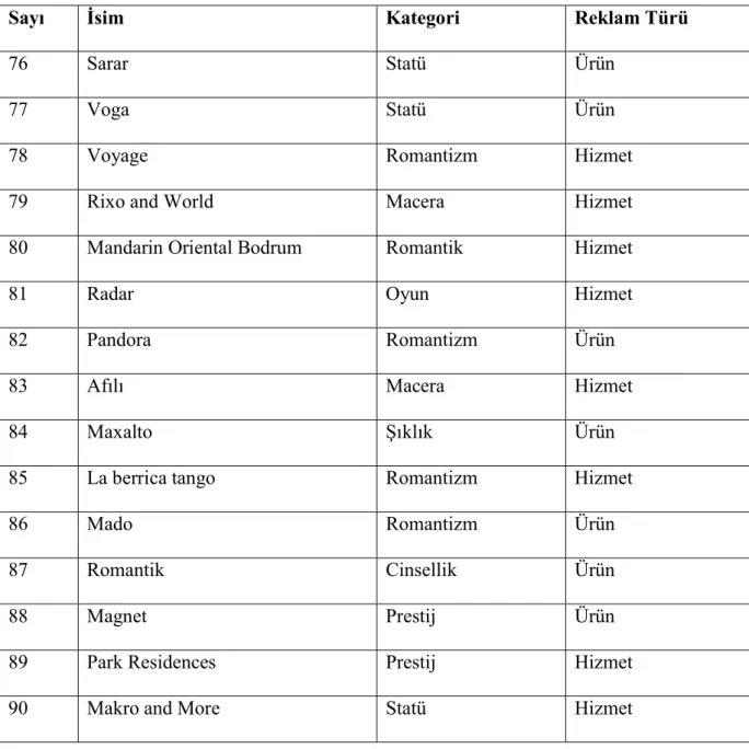 Tablo 3.10'da reklam sayısı 37, reklam kategorileri Statü 8; Macera 2; Romantizm 11; 