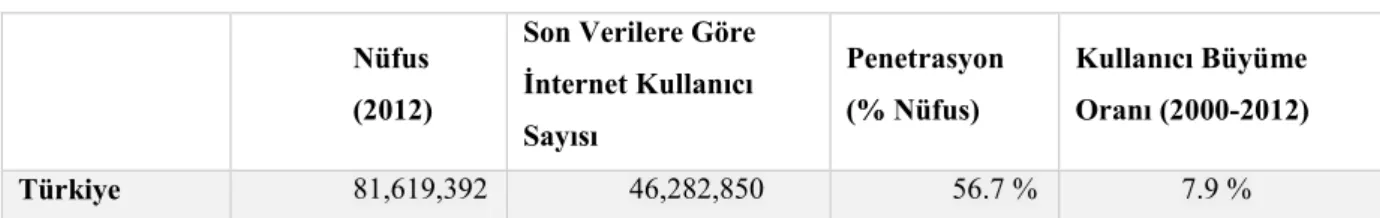 Tablo 1.3. Türkiye’de İnternet Kullanımı (15.11.2015 itibariyle)  Nüfus 