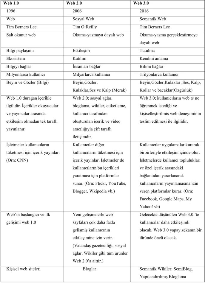 Tablo 1.4’te Web 1.0, Web 2.0 ve Web 3.0 arasındaki farklılıklar verilmiştir: 