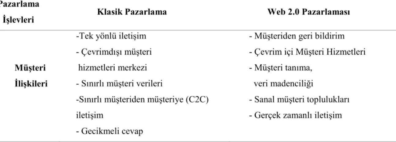 Tablo 2.3. Sosyal Medya Pazarlamasının İşlevleri  Pazarlama 