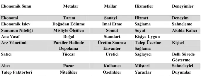 Tablo 1.1 Ekonomik Ayrımlar 