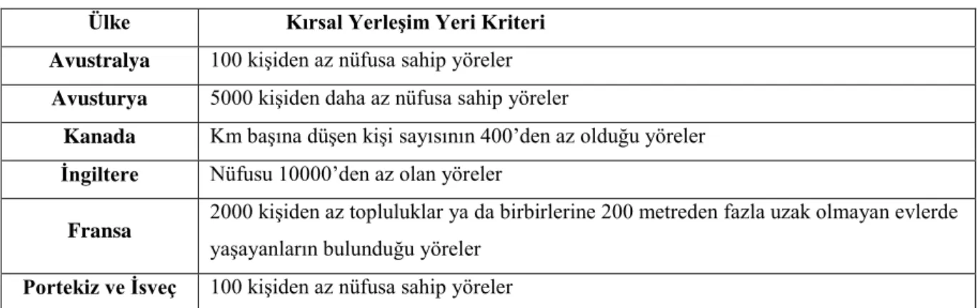 Tablo 2.3 Dünya Ülkelerinde Kırsal Alan Kriterleri 