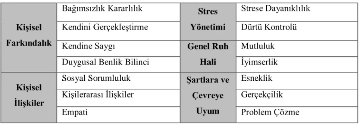 Tablo 1.7 Bar-On Modelinin Içeriği 
