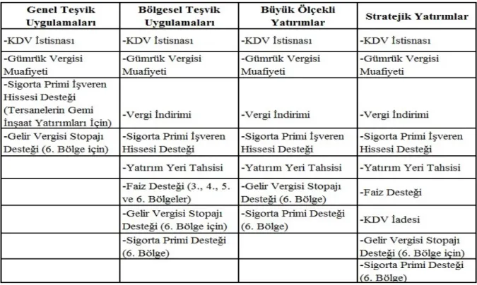Tablo 2.9 Yatırımlarda Devlet Yardımlarıyla Sağlanan Turizm Teşvikleri  