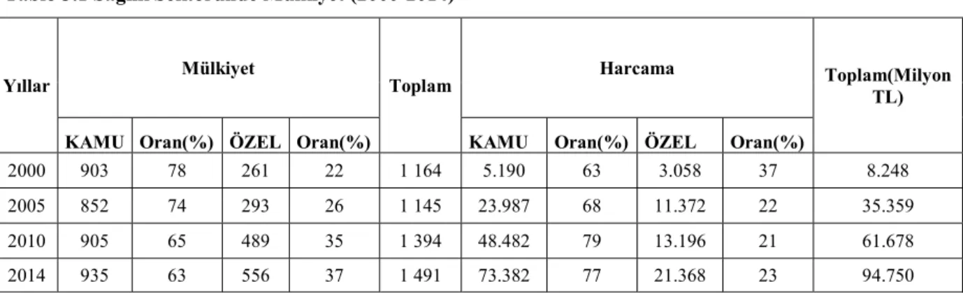 Tablo 3.1 Sağlık Sektöründe Mülkiyet (2000-2014) 