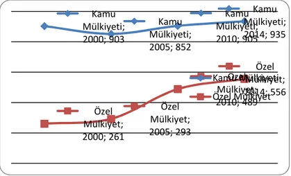 Tablo  3.1’de  yapılan  sınıflandırmada  üniversite  hastaneleri  “yönetsel  anlamda  değil  mülkiyet anlamında” kamu sağlık kurumlarına dahil edilmiş 5 ; diğer yataklı sağlık kurumları  6 ile yataksız sağlık kurumları  7  tabloya dahil edilmemiştir