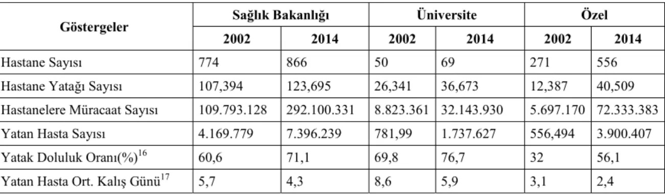 Tablo 3.2 Temel Sağlık Göstergeleri (2014) 