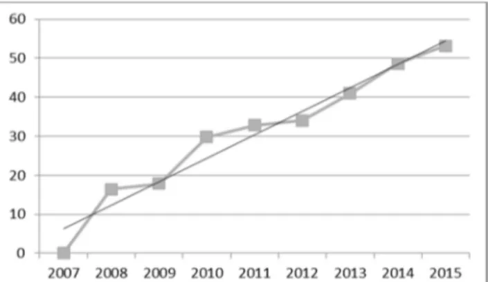 Şekil 4.3 Poliklinik ve Yatan Hasta Sayısı (2007=100, %değişim) 