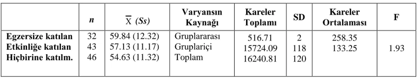 Tablo 3.20 Katılım Türlerine Göre Psikolojik İyi Olma Ön Test Puanlarının ANOVA Sonuçları 