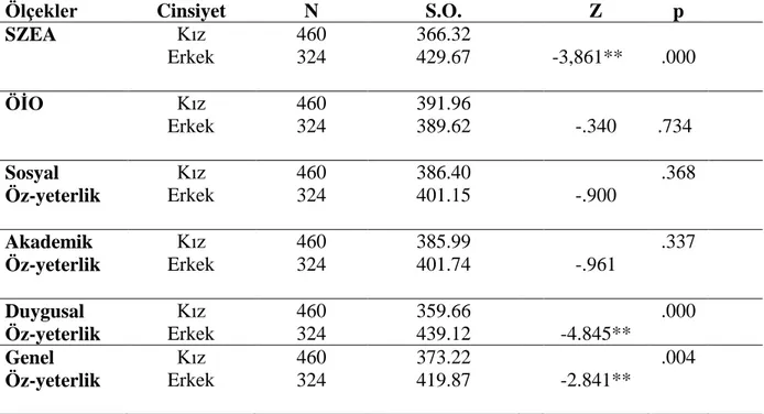 Tablo  4.2  Öğrencilerin  Cinsiyetlerine  Göre  Serbest  Zaman  Egzersiz  Katılımı,  Öznel  İyi  Olma  ve  Öz- Öz-Yeterliklerine İlişkin Mann Whitney-U Testi Sonuçları