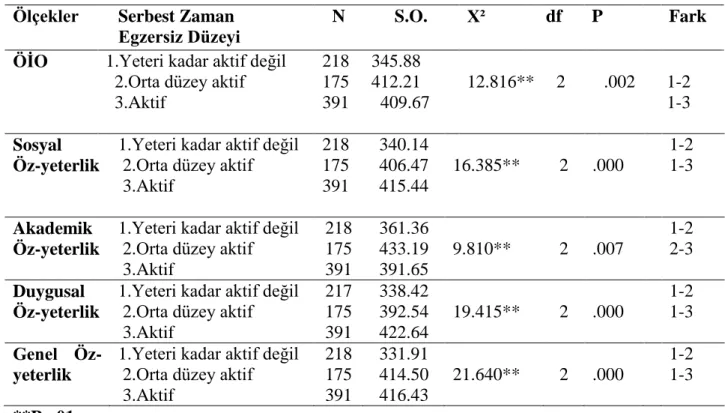 Tablo  4.5ÖğrencilerinSerbest  Zaman  Egzersiz  Katılım  Düzeylerine  Göre  Öznel  İyi  Olma  ve  Öz- Öz-Yeterliliklerine İlişkin Kruskall Wallis-H Testi Sonuçları 