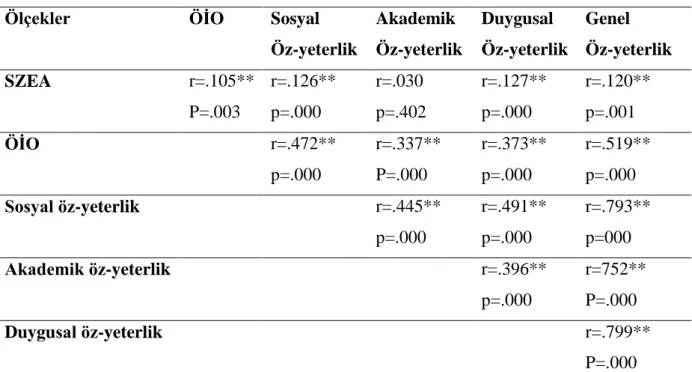 Tablo  4.6  incelendiğinde,    öğrencilerin  (N=784)  serbest  zaman  egzersiz  katılımından  aldıkları  puanlarla  ile  akademik  öz-yeterlik  puanları  arasında  istatistiksel  olarak  bir  ilişki  bulunmazken(r=.030,  p=.402),  ÖİO  (r=.105,  p=.003)  s