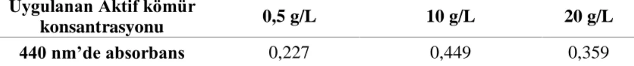 Çizelge  4.5. Sabit  Aktif  kömür  ve  PVPP  konsantrasyonlarında  artan  Carrez  konsantrasyonu ile elde edilen örneklerin 440 nm’de absorbans değerleri 