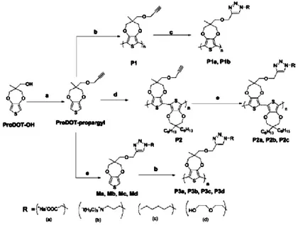 Şekil  2.13.  3,4-propilendioksitiyofen  yapısına  klik  kimyası  ile  alkil  gruplarının  sübstitüsyonu (Sinha vd 2009) 