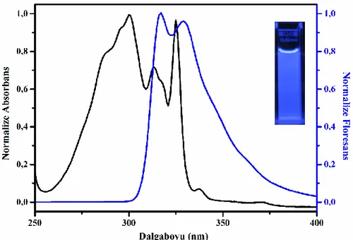 Şekil 4.7. 2-etinil-9,9-dimetil-9H-floren’in normalize edilmiş UV-Vis ve floresans  spektrumları 