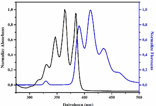 Şekil 4.10. 9-(prop-2-in-1-iloksi) antrasen‘in normalize edilmiş UV-Vis ve floresans  spektrumları 