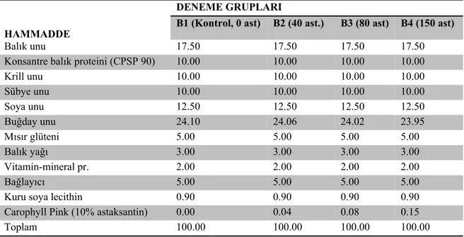 Çizelge 3.1. Deneme yeminin formülasyonu (g/kg)