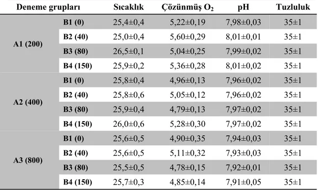 Çizelge  4.1.  Deneme  gruplarında  ölçülen  ortalama  su  sıcaklığı  (°C),  çözünmüş  O 2  