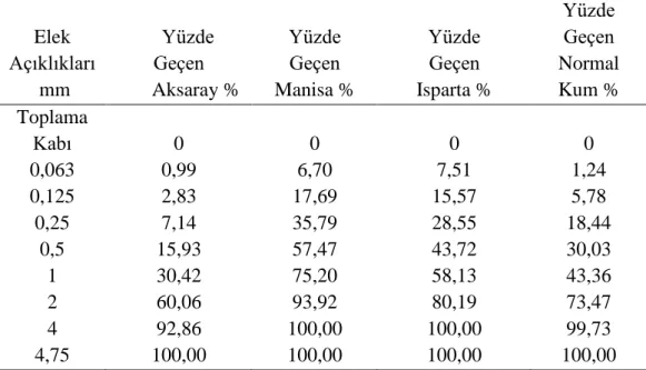 Çizelge 4.4. Kütlece elek açıklarından geçen agrega yüzdeleri 