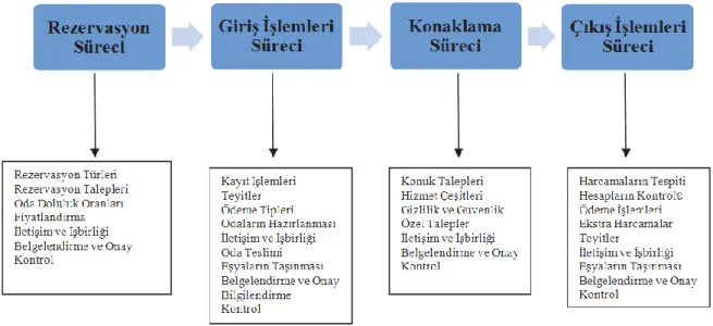 Şekil 2.6 Ön Büro Departmanı Faaliyet Süreci