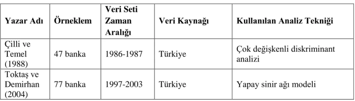 Tablo 1.4 Türkiye’de Banka Başarısızlığının Tahmin Edilmesiyle İlgili Ampirik Çalışmalar 