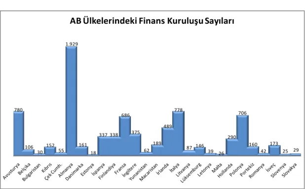 Şekil 1.4’te 2010  yılı itibariyle 27 AB  ülkesinde  bulunan finans kuruluşu sayılarının  dağılımı gösterilmektedir