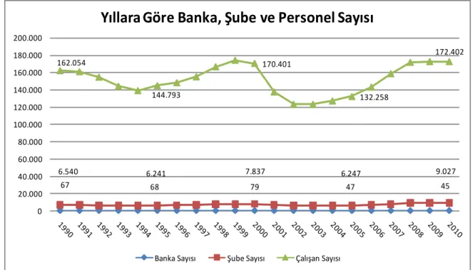 Şekil 1.10 Türkiye’de Yıllara Göre Banka, Şube ve Personel Sayıları 