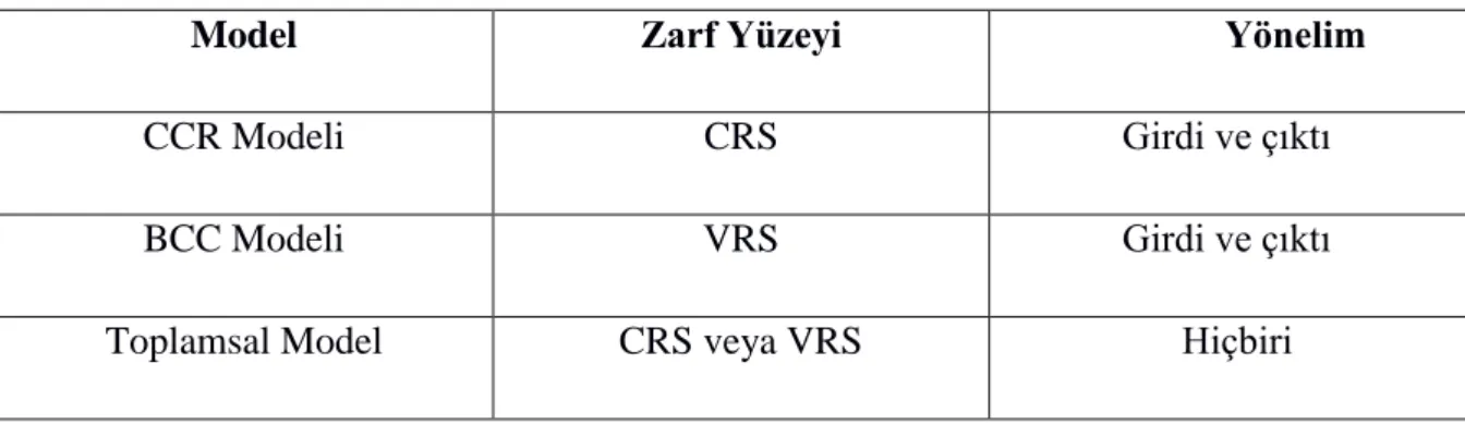 Tablo 2.1 VZA Modelleri  