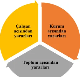 Şekil 1.1 Hizmet İçi Eğitimin Yararları 