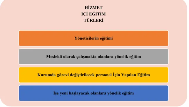 Şekil 1.2 Hizmet İçi Eğitimin Türleri 