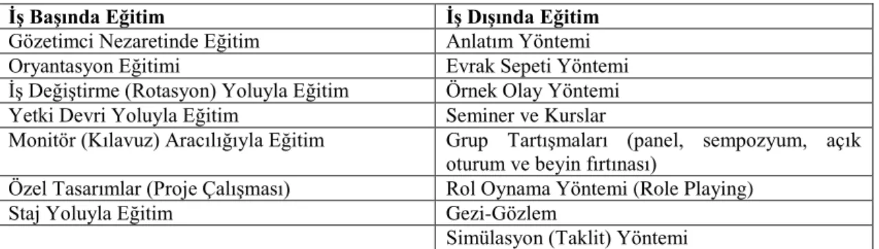 Tablo 1.1 Hizmet İçi Eğitim Yöntemleri 