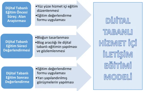 Şekil 3.1 Araştırma Süreci 