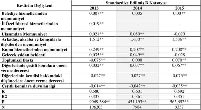 Tablo 2.3 Model 3’ye ĠliĢkin Doğrusal Regresyon Sonuçları 