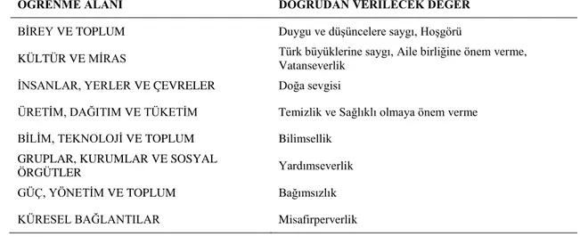 Tablo 2.1.  4. Sınıf Değerler ile İlgili Verilmesi Gereken Kazanımlar 