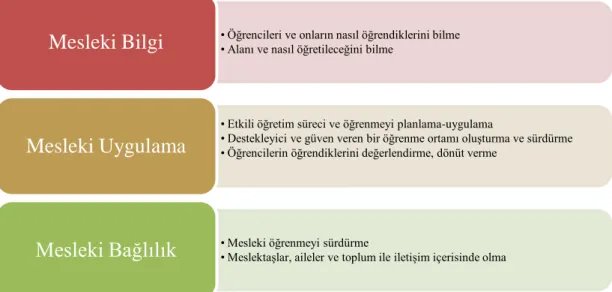 Şekil 2.4. AEB öğretmen standartları (MCEECDYA, 2011, s.9.) 