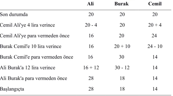 Tablo 3.14. Problem 6'nın “Geriye doğru çalışma” Stratejisi ile Çözüm Yolu