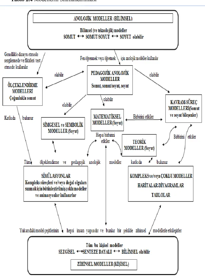 Tablo 2.4 Modellerin Sınıflandırılması 