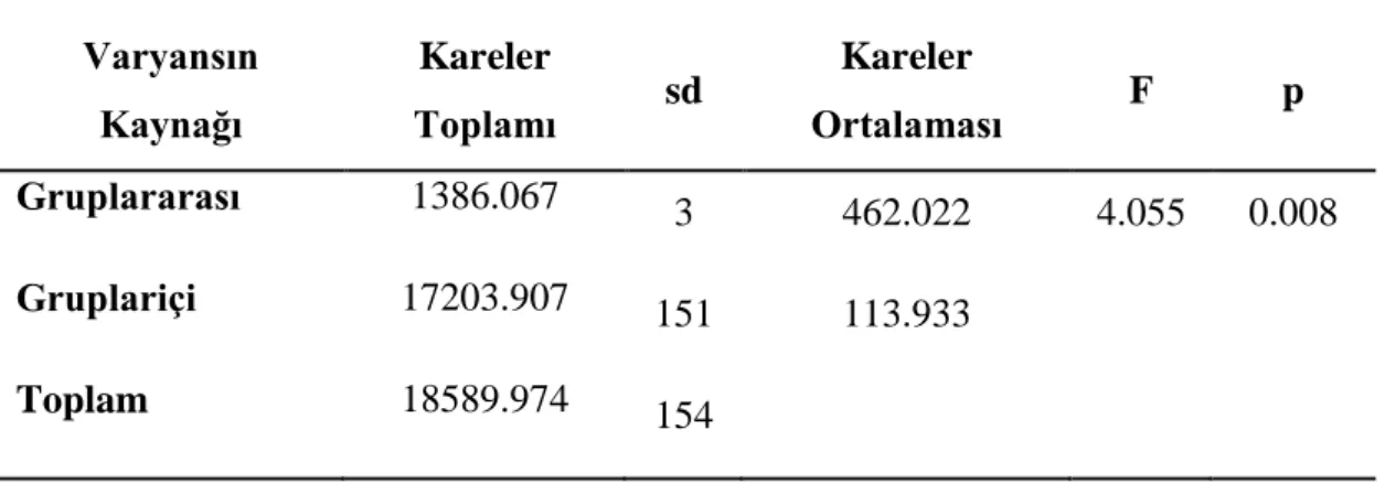 Tablo  13.  Anne-Çocuk  İlişkisinin  Anne  Eğitim  Durumuna  Göre  Tek  Faktörlü  ANOVA Testi Sonuçları 