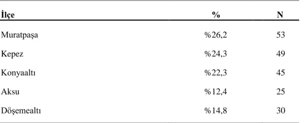 Tablo 6. Katılımcıların İlçelere Göre Dağılımı 